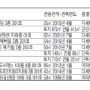 [경매·공매 물건] 청담동 136.4㎡ 아파트 15억6000만원 이미지