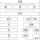고전후 (=중세) 시대의 연대순 역사