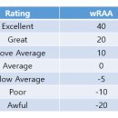 [ ANG Baseball ] SabermetricsⅠ Weight On Base Average 이미지