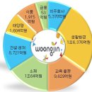 책·물장사 ‘샐러리 윤석금’ 재벌신화 좌초되나...웅진그룹 최대 위기 이미지