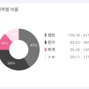 (주)풀필 | Cpa 동차기간 관련 (1)