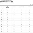 국가승인통계 2023년 공공의료기관현황 이미지