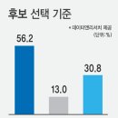 오늘자 제주도지사 여론조사 결과.jpg 이미지