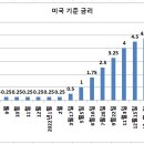 미국 기준금리 4.75 이미지