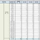 2024년도 지방공무원 필기합격자 명단 및 합격선(최종) 이미지