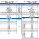 2021 THE 세계대학 영향력 순위.. 연대 경북대 전남대/한양대/전북대 톱5 이미지