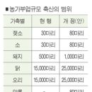 “축산농 부업소득 비과세 범위 확대돼야” 이미지
