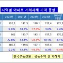 2024년 대한민국 아파트 보고서-극에서 극을 오가는 집값~! 이미지