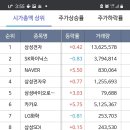 10월 7일 시가총액 상위 50종목 등락률! HMM 8.4%상승!!! 이미지