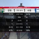 강원fc vs 수원삼성 전반기록 이미지