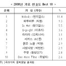 한국갤럽조사 한국인이 가장 좋아하는 가수 원더걸스(성/연령별선호도) 이미지