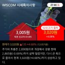 &#39;WISCOM&#39; 52주 신고가 경신, 단기·중기 이평선 정배열로 상승세 이미지