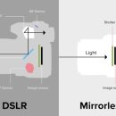 [천체사진 TIP] [천체사진 입문하기] 장비의 구성 2편: 카메라의 선택 - 미러리스 카메라 이미지