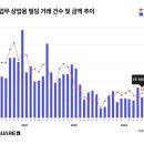 작년 11월 서울 업무·상업용 건물 거래액 전월대비 30% 줄어 이미지