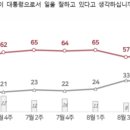 이대통령, 60%대 지지율 회복…민주 43% 국힘 20% 이미지