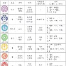 차크라 7뇌의 기능 – 6, 7, 8, 9 차크라 이미지