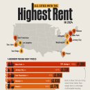 순위: 2024년 임대료가 가장 높은 미국 도시 이미지