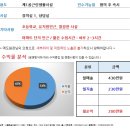 [대구스쿨존] 대구학원매매, 대구 동구 영어교습소 / 원생 32명 / 월순수익 200만원 / 하루수업 2~3시간 이미지