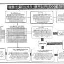 Re: 1970년대 초반의 공병우 수동 타자기 / 전신 타자기 / 자동 식자기 배열표 이미지