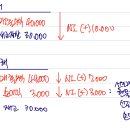 회계사 고급연습(26년 대비)/환율변동회계와 파생상품회계/20-66/선도계약부채/공정위험회피 결론과 현금위험회피 결론 차이 이미지