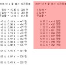 3시 사전 투표율 이미지