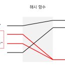 해시트리