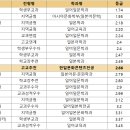 [2022 교과 입결] 일문학·일어교육과 서울·수도권 등급컷 순위…고려대 1.74 최고, 인천대 3.45 최저 이미지