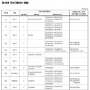 2012 K리그 신인선수 선발 드래프트 클럽 우선지명 82명 공시 이미지