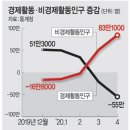 구직 포기자 83만명 폭증… 환란 수준 ‘일자리 재앙’ 이미지