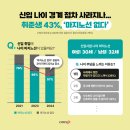 너도나도 신입 입사? 경계 점차 사라지나… 43% “마지노선 없다” 이미지