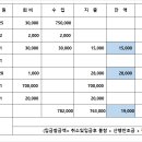 23년 4월 30일(일) 서산 가야산 찬조내역 (비상대장님) 이미지