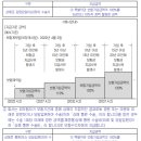 (체증형)상해 입원ㆍ통원 수술비 특별약관과 (체증형,60세2배)상해 입원ㆍ통원 수술비 특별약관의 비교 이미지