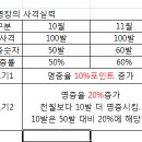 수능영어 정답오류 시비에서본 %와 %P의 해석 이미지