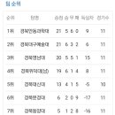 [대학축구] U리그 권역별 팀 순위 / 득점 순위 이미지