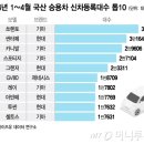 &#34;1~4위 SUV가 싹 쓸었다&#34;…그랜저 시대 끝, &#39;국민차&#39; 등극한 차는 이미지