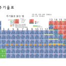 orbital(전자 궤도) 세로는 족, 최외각전자수 주기는 전자껍질 수 이미지