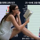 그래프로 보는 고등(대학)교육 이수율 OECD 순위 1981-2020 이미지