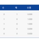 충암고 투수 박건우 오늘자 투구 기록.TxT[VS 대전고] 이미지