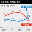 서울 박빙?…민주 지지율 한주 만에 8%p 상승 [갤럽]국힘 30%, 민주 32% 이미지