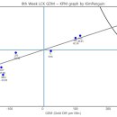 LCK 서머 9주차 2일차 아웃라이어 지표 그래프 이미지