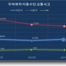 2024년 서울시 내 ‘두 바퀴 이동수단’ 교통사고 분석 이미지
