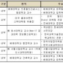 배재대학교 정보통신대학원 더팩트