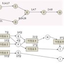 [ 2022-12-11 ] PERT와 CPM 이미지