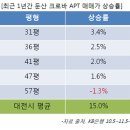 둔산 크로바 아파트 매매가 상승률(최근 1년) 이미지