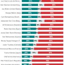 윤대통령 지지 17%, 지지않음 75% - Morning Consult - 미국여론조사 전문지 이미지