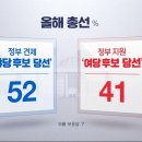 [MBC여론조사②] '야당 후보 당선돼야' 52%VS'여당 후보 당선돼야' 41% 이미지