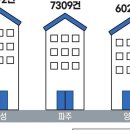 경기도 생애 첫 매수 톱3 ‘화성·파주·양주’… 서울行 교통 개선 효과 이미지