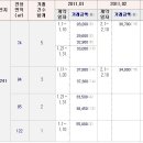 국토해양부에서 아파트 매매 실거래 가격 자료를 공개합니다 이미지