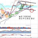 윈도우드레싱 청산과 정상화, 삼성전자 투자와 변화 이미지