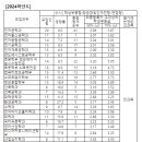 [광운대] 2024학년도 수시전형 교과 학종 입결 평균등급 70프로컷 이미지